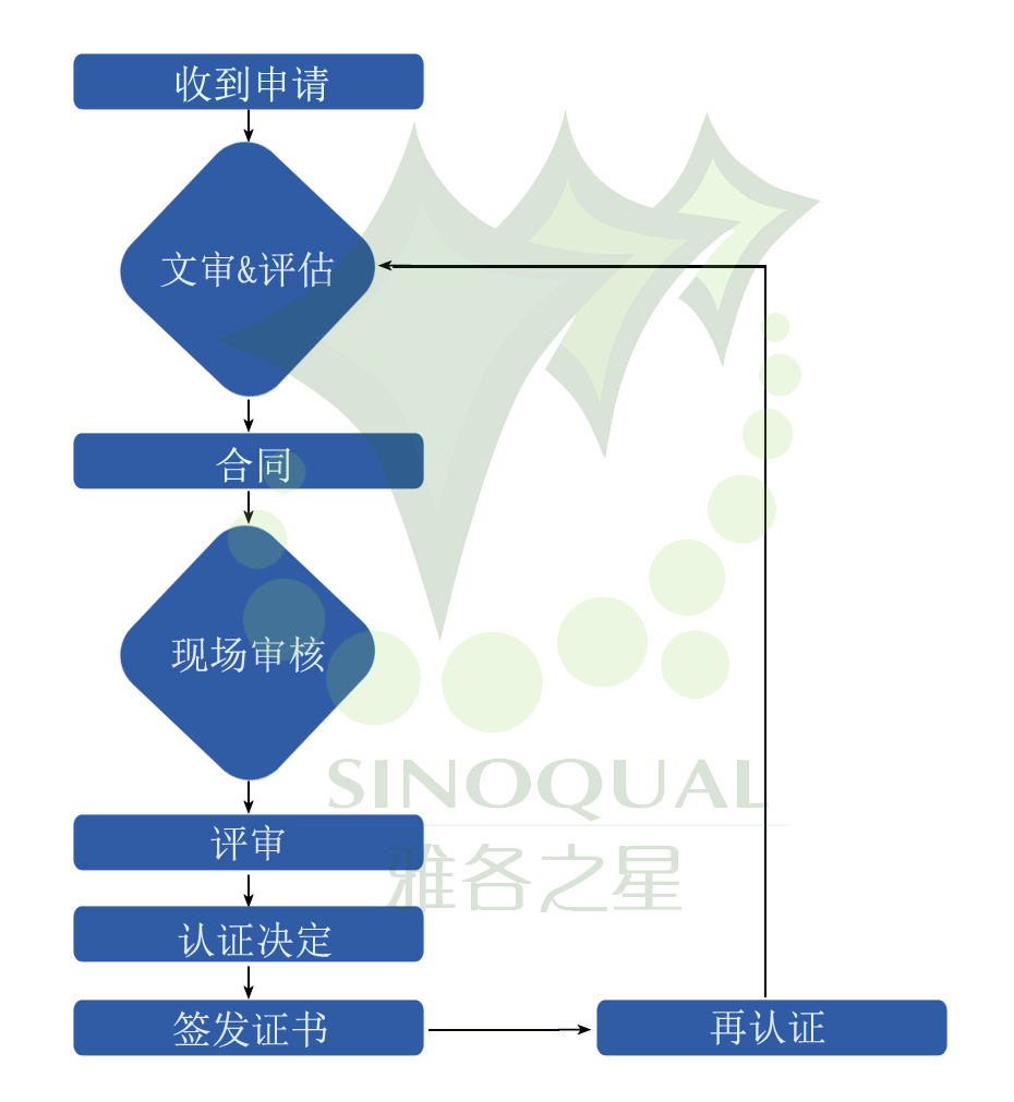 Haccp 食品安全管理体系 Halal认证 清真认证 食品安全认证官网 中国恩迪
