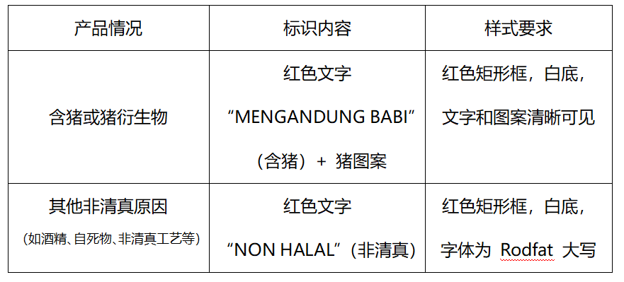 印尼非清真产品新规落地!一文看懂“含猪”和“非清真”标识怎么贴 印尼非清真产品新规落地!一文看懂“含猪”和“非清真”标识怎么贴