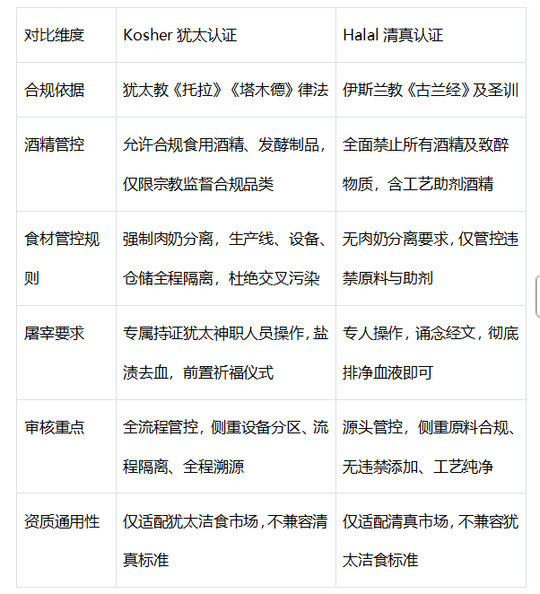 出海必看|犹太认证、清真认证有什么不一样?混淆二者=产品出口直接受阻 出海必看|犹太认证、清真认证有什么不一样?混淆二者=产品出口直接受阻